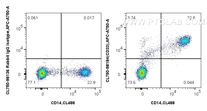 Flow cytometry (FC) experiment of human PBMCs using CoraLite® Plus 750 Anti-Human CD33 Rabbit Recombin (CL750-98184)