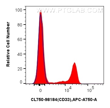 Flow cytometry (FC) experiment of human PBMCs using CoraLite® Plus 750 Anti-Human CD33 Rabbit Recombin (CL750-98184)