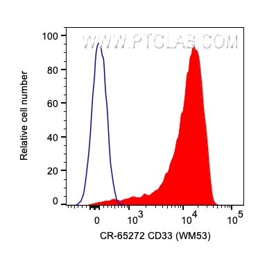 Flow cytometry (FC) experiment of human PBMCs using Cardinal Red™ Anti-Human CD33 (WM53) (CR-65272)