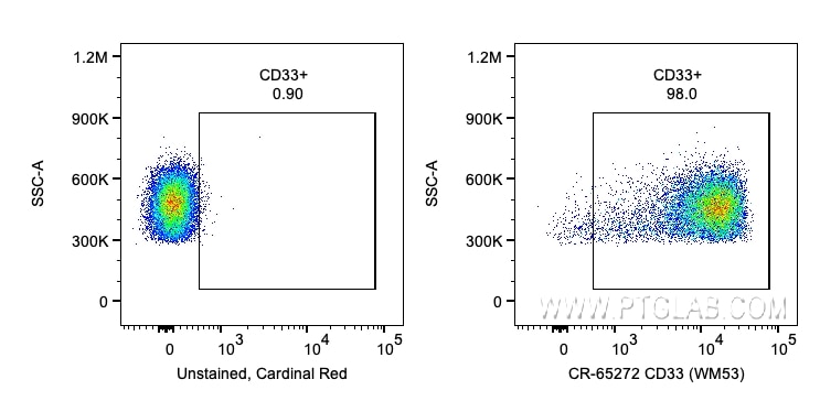 FC experiment of human PBMCs using CR-65272