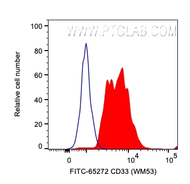 Flow cytometry (FC) experiment of human PBMCs using FITC Plus Anti-Human CD33 (WM53) (FITC-65272)