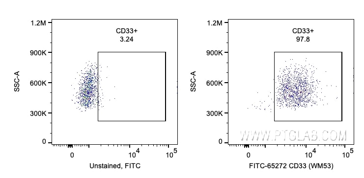 FC experiment of human PBMCs using FITC-65272