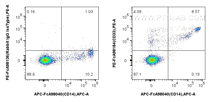FC experiment of human PBMCs using PE-FcA98184 Flow cytometry (FC) experiment of human PBMCs using FcZero-rAb™ PE Anti-Human CD33 Rabbit Recombinant (PE-FcA98184)