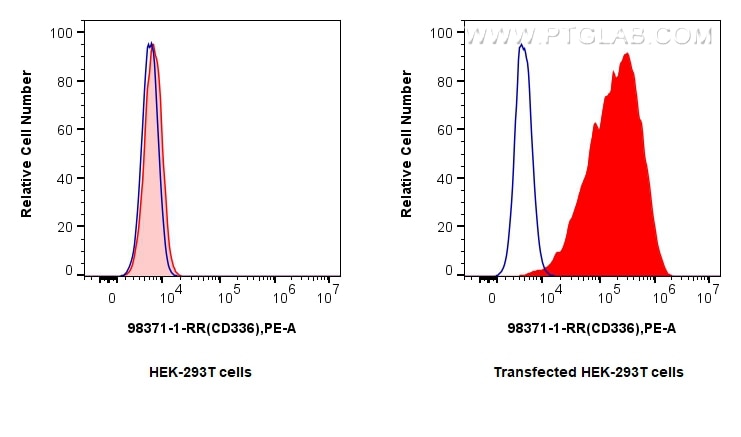 Flow cytometry (FC) experiment of Transfected HEK-293T cells using Anti-Human CD336 Rabbit Recombinant Antibody (98371-1-RR)