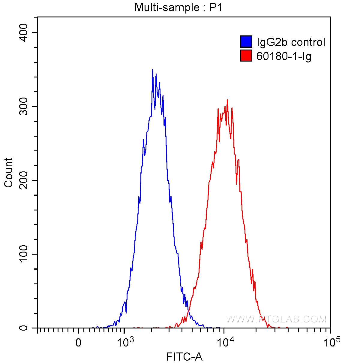 Flow cytometry (FC) experiment of HUVEC cells using CD34 Monoclonal antibody (60180-1-Ig)