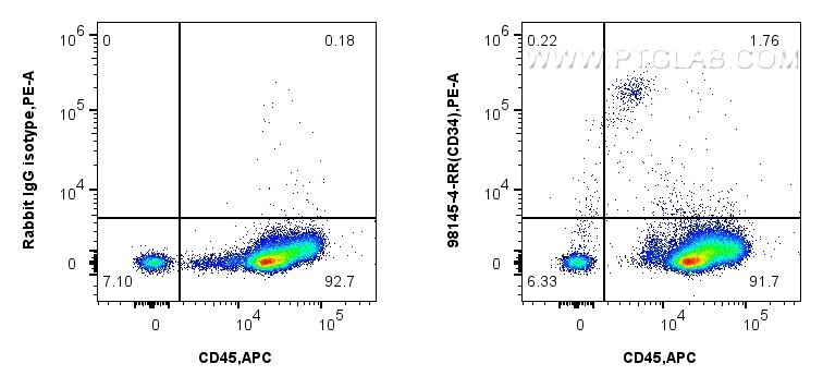 Flow cytometry (FC) experiment of human PBMCs using Anti-Human CD34 Rabbit Recombinant Antibody (98145-4-RR)
