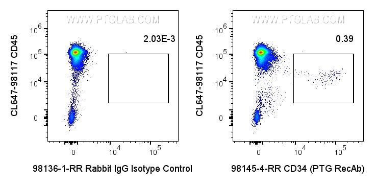 Flow cytometry (FC) experiment of human peripheral blood tissue using Anti-Human CD34 Rabbit Recombinant Antibody (98145-4-RR)