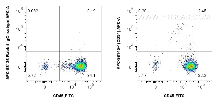 Flow cytometry (FC) experiment of human blood cells using APC Anti-Human CD34 Rabbit Recombinant Antibody (APC-98145-4)