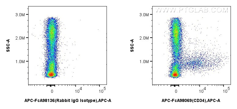 Flow cytometry (FC) experiment of mouse bone marrow cells using FcZero-rAb™ APC Anti-Mouse CD34 Rabbit Recombinant (APC-FcA98069)