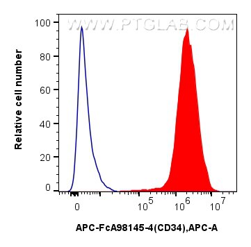 FC experiment of Transfected HEK-293T using APC-FcA98145-4 Flow cytometry (FC) experiment of Transfected HEK-293T cells using FcZero-rAb® APC Anti-Human CD34 Rabbit Recombinant (APC-FcA98145-4)