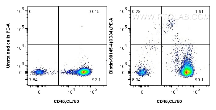 Flow cytometry (FC) experiment of human PBMCs using Biotin Anti-Human CD34 Rabbit Recombinant Antibody (Biotin-98145-4)