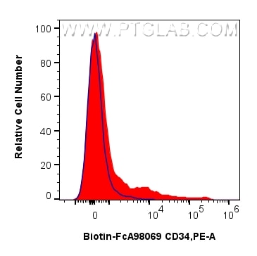 FC experiment of mouse bone marrow cells using Biotin-FcA98069 Flow cytometry (FC) experiment of mouse bone marrow cells using FcZero-rAb® Biotin Anti-Mouse CD34 Rabbit Recombin (Biotin-FcA98069)