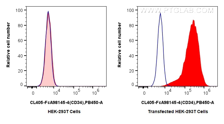 Flow cytometry (FC) experiment of Transfected HEK-293T cells using FcZero-rAb® CoraLite® Plus 405 Anti-Human CD34 Rab (CL405-FcA98145-4)