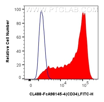 FC experiment of TF-1 using CL488-FcA98145-4 Flow cytometry (FC) experiment of TF-1 cells using FcZero-rAb® CoraLite® Plus 488 Anti-Human CD34 Rab (CL488-FcA98145-4)