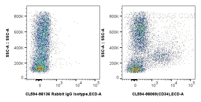 Flow cytometry (FC) experiment of mouse bone marrow cells using CoraLite®594 Anti-Mouse CD34 Rabbit Recombinant An (CL594-98069)