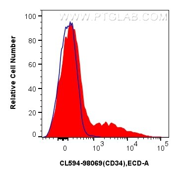 Flow cytometry (FC) experiment of mouse bone marrow cells using CoraLite®594 Anti-Mouse CD34 Rabbit Recombinant An (CL594-98069)