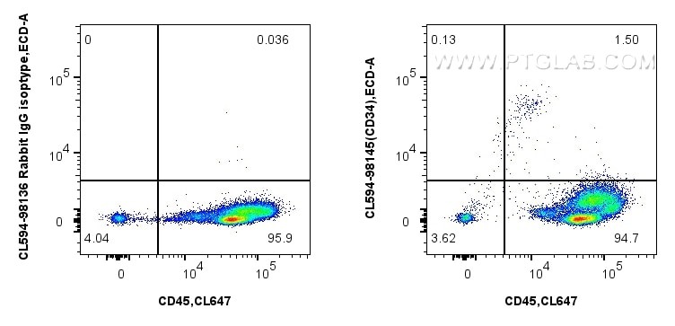 Flow cytometry (FC) experiment of human PBMCs using CoraLite®594 Anti-Human CD34 Rabbit Recombinant An (CL594-98145-4)