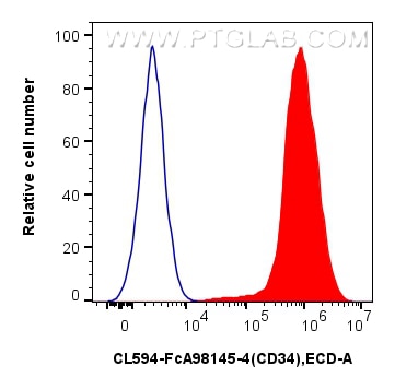 FC experiment of Transfected HEK-293T using CL594-FcA98145-4 Flow cytometry (FC) experiment of Transfected HEK-293T cells using FcZero-rAb® CoraLite® Plus 594 Anti-Human CD34 Rab (CL594-FcA98145-4)