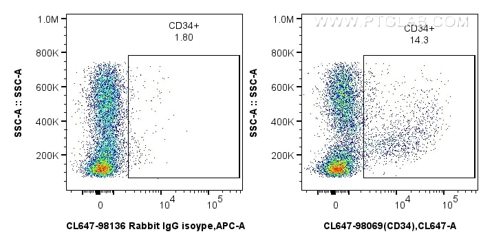Flow cytometry (FC) experiment of mouse bone marrow cells using CoraLite® Plus 647 Anti-Mouse CD34 Rabbit Recombin (CL647-98069)