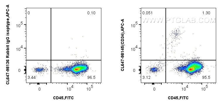 Flow cytometry (FC) experiment of human PBMCs using CoraLite® Plus 647 Anti-Human CD34 Rabbit Recombin (CL647-98145-4)