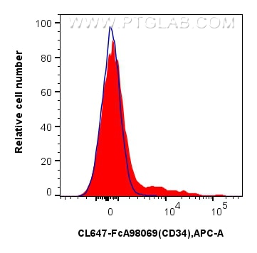FC experiment of mouse bone marrow cells using CL647-FcA98069 Flow cytometry (FC) experiment of mouse bone marrow cells using FcZero-rAb® CoraLite® Plus 647 Anti-Mouse CD34 Rab (CL647-FcA98069)