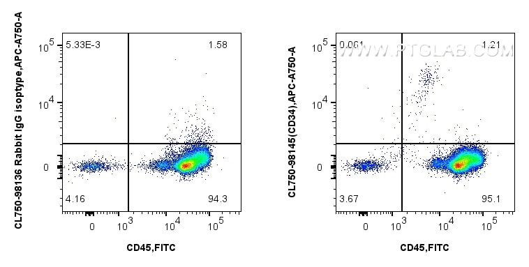 Flow cytometry (FC) experiment of human PBMCs using CoraLite® Plus 750 Anti-Human CD34 Rabbit Recombin (CL750-98145-4)