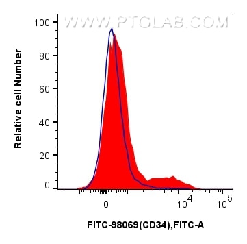 Flow cytometry (FC) experiment of mouse bone marrow cells using FITC Plus Anti-Mouse CD34 Rabbit Recombinant Antib (FITC-98069)