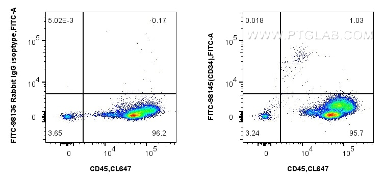 Flow cytometry (FC) experiment of human PBMCs using FITC Plus Anti-Human CD34 Rabbit Recombinant Antib (FITC-98145-4)