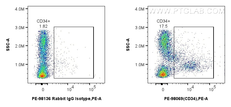 1x10^6 mouse bone marrow cells were surface stained with 0.1 ug PE Anti-Mouse CD34 Rabbit RecAb (PE-98069, Clone: 240659B11) or PE Rabbit IgG Isotype Control RecAb (PE-98136, Clone: 240953C9). Cells were incubated with FC Receptor Block prior to staining. Cells were not fixed. Flow cytometry (FC) experiment of mouse bone marrow cells using PE Anti-Mouse CD34 Rabbit Recombinant Antibody (PE-98069)