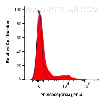 1x10^6 mouse bone marrow cells were surface stained with 0.1 ug PE Anti-Mouse CD34 Rabbit RecAb (PE-98069, Clone: 240659B11) (red) or PE Rabbit IgG Isotype Control RecAb (PE-98136, Clone: 240953C9) (blue). Cells were incubated with FC Receptor Block prior to staining. Cells were not fixed. Flow cytometry (FC) experiment of mouse bone marrow cells using PE Anti-Mouse CD34 Rabbit Recombinant Antibody (PE-98069)