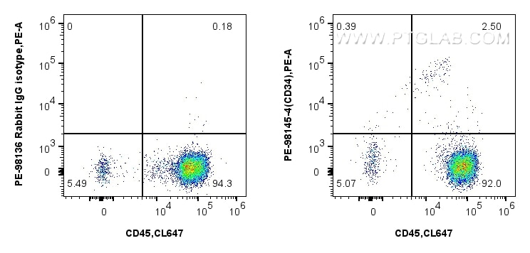 Flow cytometry (FC) experiment of human blood cells using PE Anti-Human CD34 Rabbit Recombinant Antibody (PE-98145-4)
