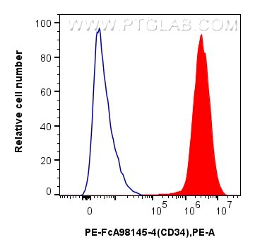 FC experiment of Transfected HEK-293T using PE-FcA98145-4 Flow cytometry (FC) experiment of Transfected HEK-293T cells using FcZero-rAb® PE Anti-Human CD34 Rabbit Recombinant (PE-FcA98145-4)