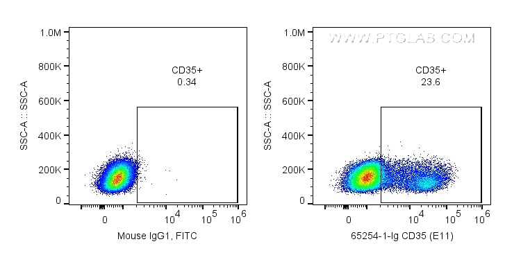 Flow cytometry (FC) experiment of human PBMCs using Anti-Human CD35 (E11) (65254-1-Ig)