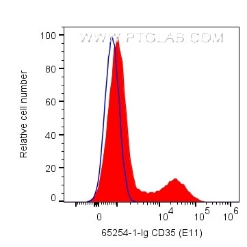 Flow cytometry (FC) experiment of human PBMCs using Anti-Human CD35 (E11) (65254-1-Ig)