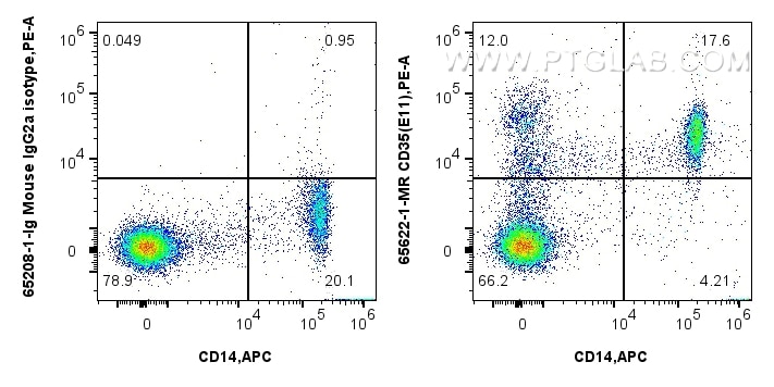 Flow cytometry (FC) experiment of human PBMCs using Anti-Human CD35 (E11) Mouse IgG2a Recombinant Anti (65622-1-MR)