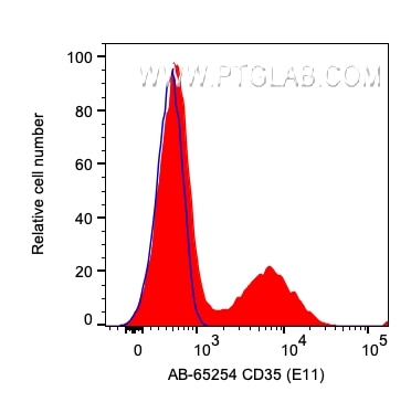 Flow cytometry (FC) experiment of human PBMCs using Atlantic Blue™ Anti-Human CD35 (E11) (AB-65254)