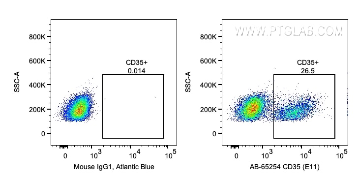 FC experiment of human PBMCs using AB-65254