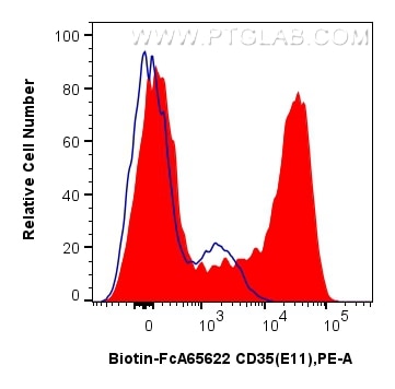 FC experiment of human PBMCs using Biotin-FcA65622 Flow cytometry (FC) experiment of human PBMCs using FcZero-rAb® Biotin Anti-Human CD35 (E11) Rabbit Re (Biotin-FcA65622)