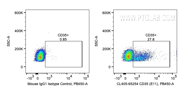 Flow cytometry (FC) experiment of human PBMCs using CoraLite® Plus 405 Anti-Human CD35 (E11) (CL405-65254)