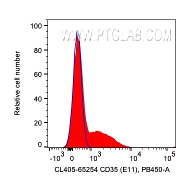 Flow cytometry (FC) experiment of human PBMCs using CoraLite® Plus 405 Anti-Human CD35 (E11) (CL405-65254)