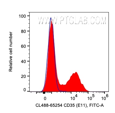 Flow cytometry (FC) experiment of human PBMCs using CoraLite® Plus 488 Anti-Human CD35 (E11) (CL488-65254)