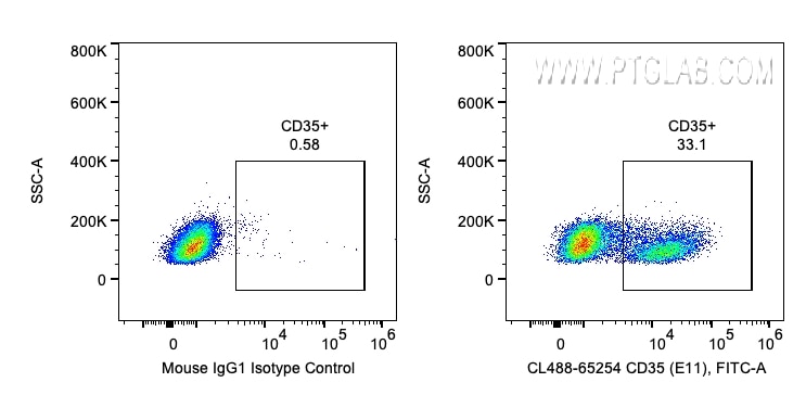 Flow cytometry (FC) experiment of human PBMCs using CoraLite® Plus 488 Anti-Human CD35 (E11) (CL488-65254)