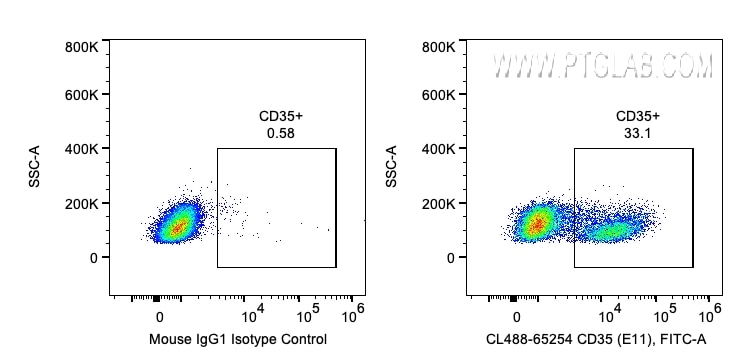 FC experiment of human PBMCs using CL488-65254