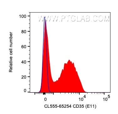 Flow cytometry (FC) experiment of human PBMCs using CoraLite® Plus 555 Anti-Human CD35 (E11) (CL555-65254)