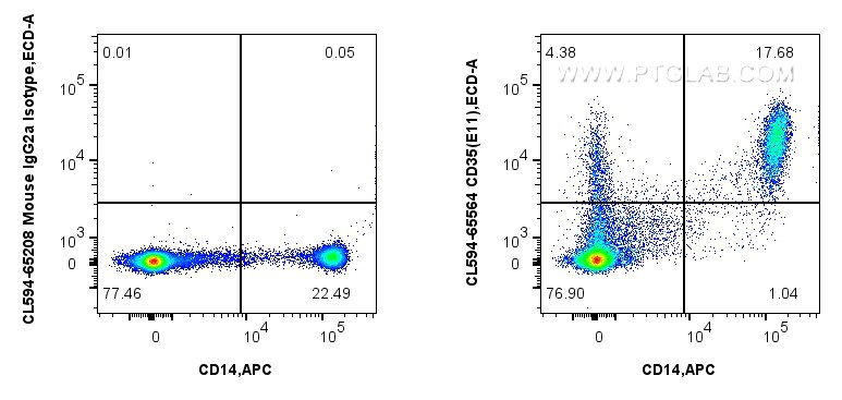 Flow cytometry (FC) experiment of human PBMCs using CoraLite®594 Anti-Human CD35 (E11) Mouse IgG2a Rec (CL594-65622)