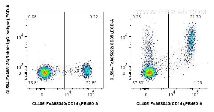 FC experiment of human PBMCs using CL594-FcA65622 Flow cytometry (FC) experiment of human PBMCs using FcZero-rAb® CoraLite® Plus 594 Anti-Human CD35 (E1 (CL594-FcA65622)