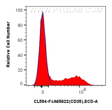 FC experiment of human PBMCs using CL594-FcA65622 Flow cytometry (FC) experiment of human PBMCs using FcZero-rAb® CoraLite® Plus 594 Anti-Human CD35 (E1 (CL594-FcA65622)