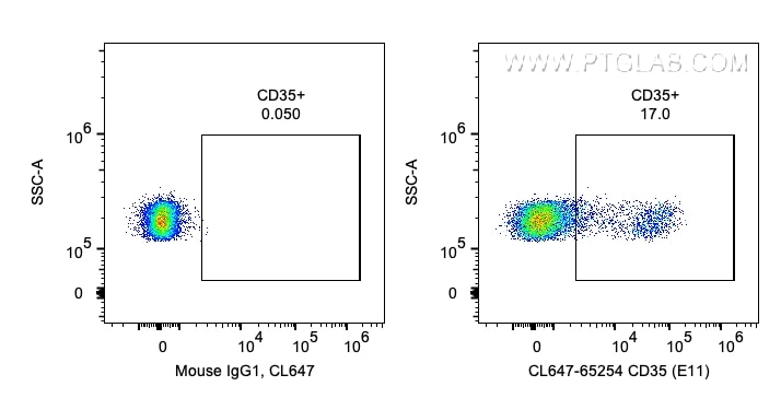 FC experiment of human PBMCs using CL647-65254