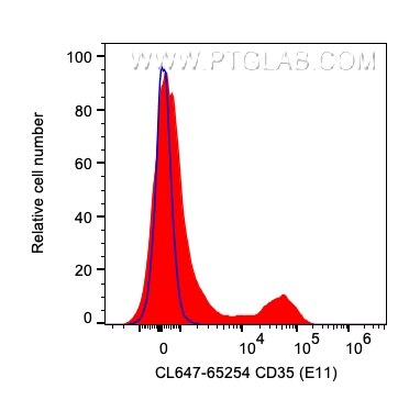 Flow cytometry (FC) experiment of human PBMCs using CoraLite® Plus 647 Anti-Human CD35 (E11) (CL647-65254)