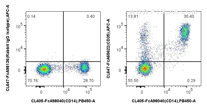 FC experiment of human PBMCs using CL647-FcA65622 Flow cytometry (FC) experiment of human PBMCs using FcZero-rAb® CoraLite® Plus 647 Anti-Human CD35 (E1 (CL647-FcA65622)